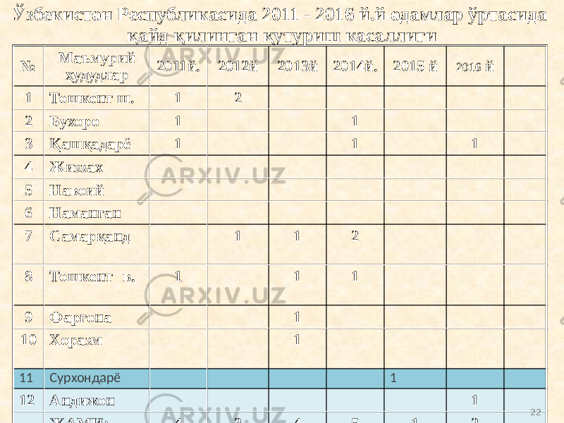 Ўзбекистон Республикасида 2011 - 2016 й.й одамлар ўртасида қайд қилинган қутуриш касаллиги № Маъмурий ҳудудлар 2011й. 2012й 2013й 2014й. 2015 й 2016 й 1 Тошкент ш. 1 2 2 Бухоро 1 1 3 Қашқадарё 1 1 1 4 Жиззах 5 Навоий 6 Наманган 7 Самарқанд 1 1 2 8 Тошкент в. 1 1 1 9 Фарғона 1 10 Хоразм 1 11 Сурхондарё 1 12 Андижон 1 ЖАМИ: 4 3 4 5 1 2 22 