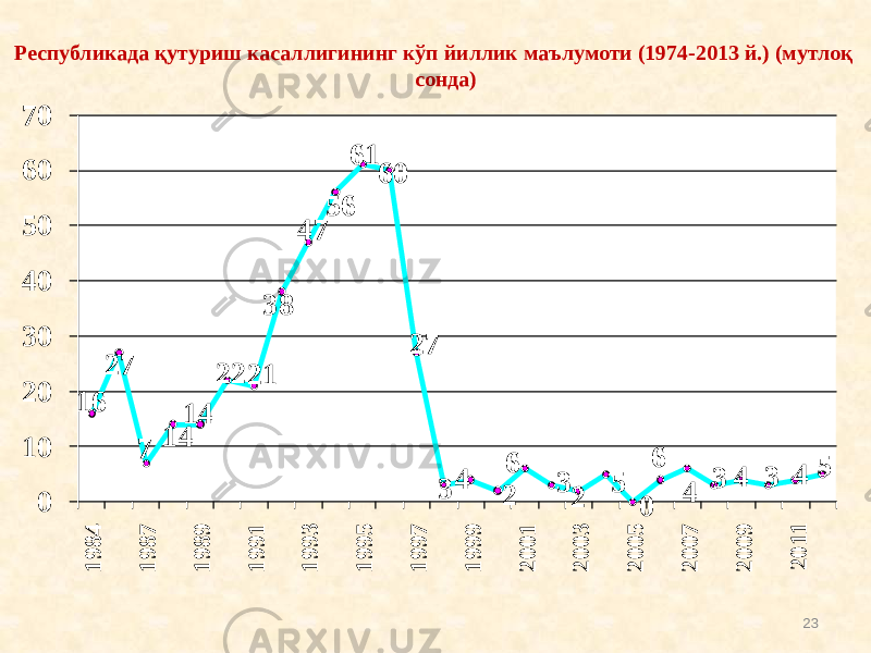  Республикада қутуриш касаллигининг кўп йиллик маълумоти (1974-2013 й.) (мутлоқ сонда) 2316 27 7 14 14 22 21 38 47 56 61 60 27 3 4 2 6 3 2 5 0 4 6 3 4 3 4 5 0 10 20 30 40 50 60 70 19 8 4 19 8 7 19 8 9 19 91 19 93 19 95 19 9 7 1 9 99 20 0 1 20 0 3 20 0 5 20 0 7 20 0 9 2 0 11 