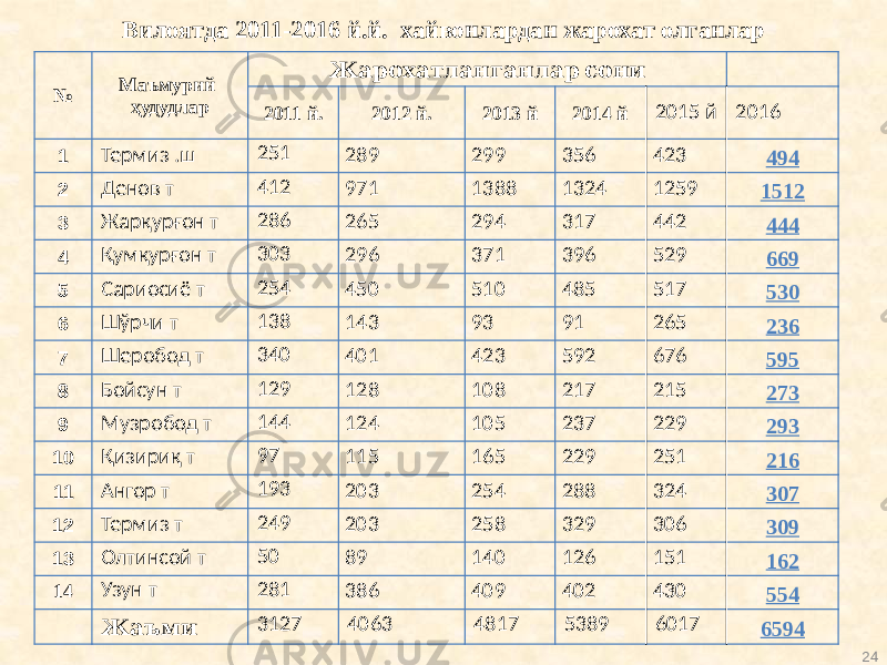 24№ Маъмурий ҳудудлар Жарохатланганлар сони 2011 й. 2012 й. 2013 й 2014 й 2015 й 2016 1 Термиз .ш 251 289 299 356 423 494 2 Денов т 412 971 1388 1324 1259 1512 3 Жарқурғон т 286 265 294 317 442 444 4 Қумқурғон т 303 296 371 396 529 669 5 Сариосиё т 254 450 510 485 517 530 6 Шўрчи т 138 143 93 91 265 236 7 Шеробод т 340 401 423 592 676 595 8 Бойсун т 129 128 108 217 215 273 9 Музробод т 144 124 105 237 229 293 10 Қизириқ т 97 115 165 229 251 216 11 Ангор т 193 203 254 288 324 307 12 Термиз т 249 203 258 329 306 309 13 Олтинсой т 50 89 140 126 151 162 14 Узун т 281 386 409 402 430 554 Жаъми 3127 4063 4817 5389 6017 6594Вилоятда 2011-2016 й.й. хайвонлардан жарохат олганлар 