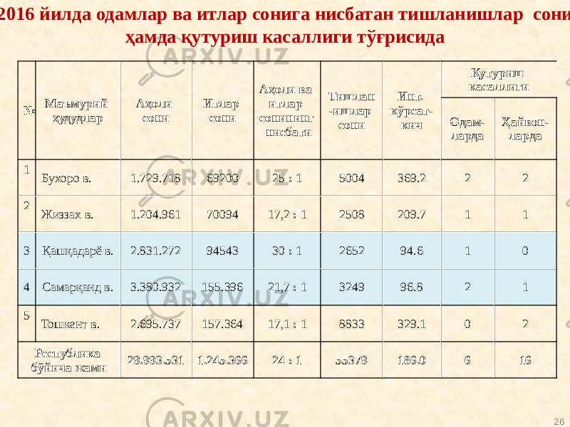  2016 йилда одамлар ва итлар сонига нисбатан тишланишлар сони ҳамда қутуриш касаллиги тўғрисида № Маъмурий ҳудудлар Аҳоли сони Итлар сони Аҳоли ва итлар сонининг нисбати Тишлан -ишлар сони Инт. кўрсат- кич Қутуриш касаллиги Одам- ларда Ҳайвон- ларда 1 Бухоро в. 1.729.718 69200 25 : 1 5004 369.2 2 2 2 Жиззах в. 1.204.961 70094 17,2 : 1 2508 209.7 1 1 3 Қашқадарё в. 2.831.272 94543 30 : 1 2652 94.6 1 0 4 Самарқанд в. 3.380.932 155.396 21,7 : 1 3249 96.8 2 1 5 Тошкент в. 2.695.737 157.364 17,1 : 1 8833 329.1 0 2 Республика бўйича жами 29.993.531 1.245.366 24 : 1 55379 186.0 6 16 26 