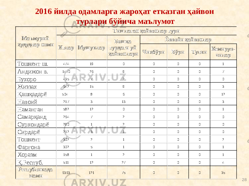 2016 йилда одамларга жароҳат етказган ҳайвон турлари бўйича маълумот 28Маъмурий ҳудудлар номи Тишлаган ҳайвонлар тури Итлар Мушуклар Бошқа турдаги уй ҳайвонлари Ёввойи ҳайвонлар Чиябўри Бўри Тулки Кемирув- чилар Тошкент ш. 474 19 0 0 0 0 1 Андижон в. 1470 26 9 0 0 0 7 Бухоро 435 7 2 0 0 0 0 Жиззах 642 15 9 0 0 0 3 Қашқадарё 504 8 6 0 0 0 12 Навоий 217 3 13 0 0 0 3 Наманган 582 12 0 0 0 0 1 Самарқанд 264 7 2 0 0 0 0 Сурхондарё 290 1 2 0 0 0 0 Сирдарё 212 3 1 0 0 0 0 Тошкент 302 2 1 0 0 0 2 Фарғона 302 5 1 0 0 0 1 Хоразм 158 1 2 0 0 0 1 Қ.Респуб. 511 12 27 0 0 0 4 Республикада жами 6363 121 75 0 0 0 35 