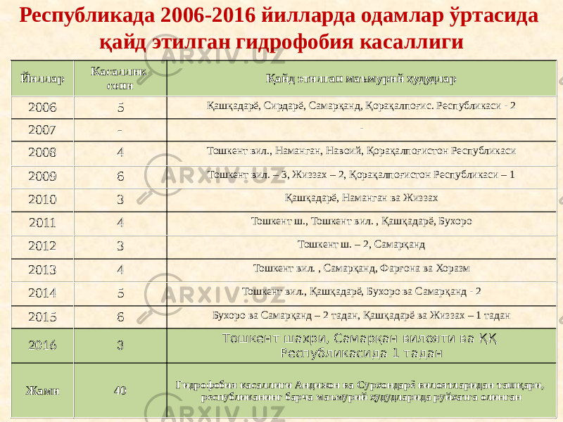 Республикада 2006-2016 йилларда одамлар ўртасида қайд этилган гидрофобия касаллиги Йиллар Касаллик сони Қайд этилган маъмурий ҳудудлар 2006 5 Қашқадарё, Сирдарё, Самарқанд, Қорақалпоғис. Республикаси - 2 2007 - - 2008 4 Тошкент вил., Наманган, Навоий, Қорақалпоғистон Республикаси 2009 6 Тошкент вил. – 3, Жиззах – 2, Қорақалпоғистон Республикаси – 1 2010 3 Қашқадарё, Наманган ва Жиззах 2011 4 Тошкент ш., Тошкент вил. , Қашқадарё, Бухоро 2012 3 Тошкент ш. – 2, Самарқанд 2013 4 Тошкент вил. , Самарқанд, Фарғона ва Хоразм 2014 5 Тошкент вил., Қашқадарё, Бухоро ва Самарқанд - 2 2015 6 Бухоро ва Самарқанд – 2 тадан, Қашқадарё ва Жиззах – 1 тадан 2016 3 Тошкент шахри, Самарқан вилояти ва ҚҚ Республикасида 1 тадан Жами 40 Гидрофобия касаллиги Андижон ва Сурхондарё вилоятларидан ташқари, республиканинг барча маъмурий ҳудудларида руйхатга олинган 