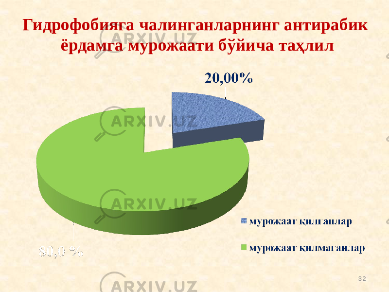 Гидрофобияга чалинганларнинг антирабик ёрдамга мурожаати бўйича таҳлил 32 