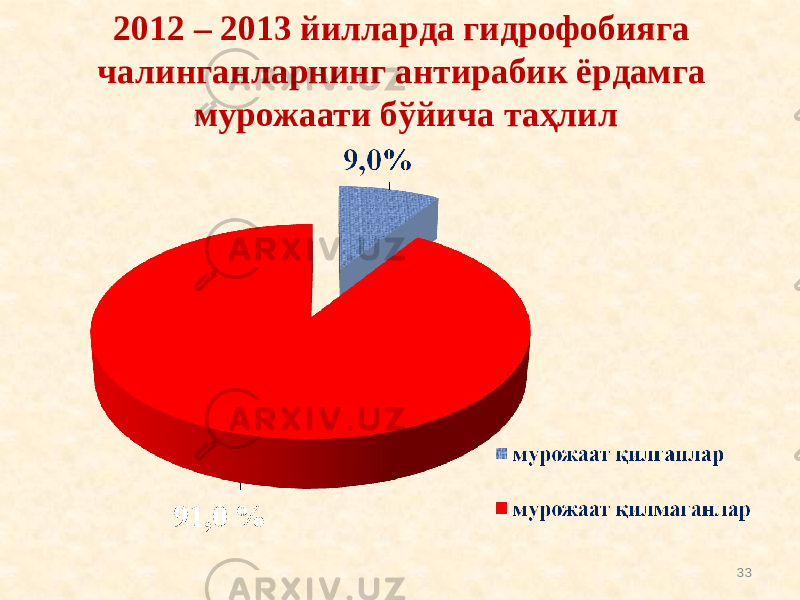 2012 – 2013 йилларда гидрофобияга чалинганларнинг антирабик ёрдамга мурожаати бўйича таҳлил 33 