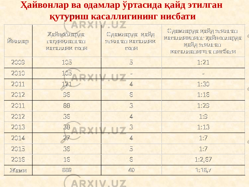 Ҳайвонлар ва одамлар ўртасида қайд этилган қутуриш касаллигининг нисбати Йиллар Ҳайвонларда тасдиқланган касаллик сони Одамларда қайд этилган касаллик сони Одамларда қайд этилган касалликнинг ҳайвонларда қайд этилган касалланишга нисбати 2009 105 5 1:21 2010 105 - - 2011 121 4 1:30 2012 96 6 1:16 2011 88 3 1:29 2012 36 4 1:9 2013 38 3 1:13 2014 27 4 1:7 2015 36 5 1:7 2016 16 6 1:2,67 Жами 668 40 1:16,7 