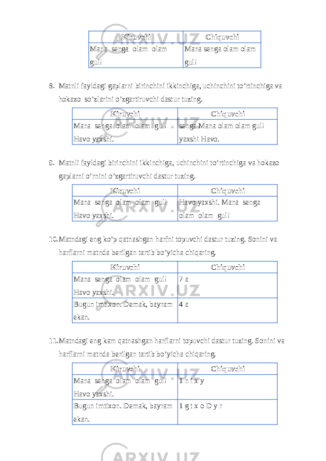 Kiruvchi Chiquvchi Mana senga olam olam gul! Mana senga olam olam gul! 8. Matnli fayldagi gaplarni birinchini ikkinchiga, uchinchini to’rtinchiga va hokazo so’zlarini o’zgartiruvchi dastur tuzing. Kiruvchi Chiquvchi Mana senga olam olam gul! Havo yaxshi. senga Mana olam olam gul! yaxshi Havo. 9. Matnli fayldagi birinchini ikkinchiga, uchinchini to’rtinchiga va hokazo gaplarni o’rnini o’zgartiruvchi dastur tuzing. Kiruvchi Chiquvchi Mana senga olam olam gul! Havo yaxshi. Havo yaxshi. Mana senga olam olam gul! 10. Matndagi eng ko’p qatnashgan harfni topuvchi dastur tuzing. Sonini va harflarni matnda berilgan tartib bo’yicha chiqaring. Kiruvchi Chiquvchi Mana senga olam olam gul! Havo yaxshi. 7 a Bugun imtixon. Demak, bayram ekan. 4 a 11. Matndagi eng kam qatnashgan harflarni topuvchi dastur tuzing. Sonini va harflarni matnda berilgan tartib bo’yicha chiqaring. Kiruvchi Chiquvchi Mana senga olam olam gul! Havo yaxshi. 1 n i x y Bugun imtixon. Demak, bayram ekan. 1 g t x o D y r 