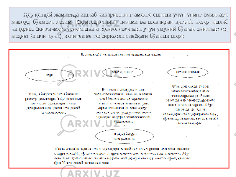 Ҳар қандай жамиятда ишлаб чиқаришнинг амалга ошиши учун унинг омиллари мавжуд бўлмоғи лозим. Иқтисодиётнинг тизими ва шаклидан қатъий назар ишлаб чиқариш ёки хизмат кўрсатишнинг ҳамма соҳалари учун умумий бўлган омиллар: ер, меҳнат (ишчи кучи), капитал ва тадбиркорлик лаёқати бўлиши шарт. 