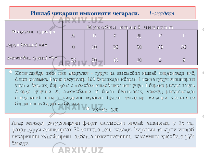Ишлаб чиқариш имконияти чегараси. 1-жадвал Маҳсулот турлари М у қ о б и л и ш л а б ч и қ а р и ш А Б С Д E Г гуруч (тонна) «Х» 0 10 20 30 40 50 автомобил (дона) «Y» 25 20 15 10 5 0 Агар мавжуд ресурслардан фақат автомобил ишлаб чиқарсак, у 25 та, фақат гуруч етиштирсак 50 тоннага тенг келади. Биринчи товарни ишлаб чиқаришни кўпайтириш, албатта иккинчисининг камайиши ҳисобига рўй беради.  Иқтисодиёда икки хил маҳсулот - гуруч ва автомобил ишлаб чиқарилади деб, фараз қиламиз. Барча ресурслар 100 бирликдан иборат. 1 тонна гуруч етиштириш учун 2 бирлик, бир дона автомобил ишлаб чиқариш учун 4 бирлик ресурс зарур. Агарда гуручни Х, автомобилни Y билан белгиласак, мавжуд ресурслардан фойдаланиб ишлаб чиқариш мумкин бўлган товарлар миқдори ўртасидаги боғланиш қуйидагича бўлади.  2Х+4Y=100 