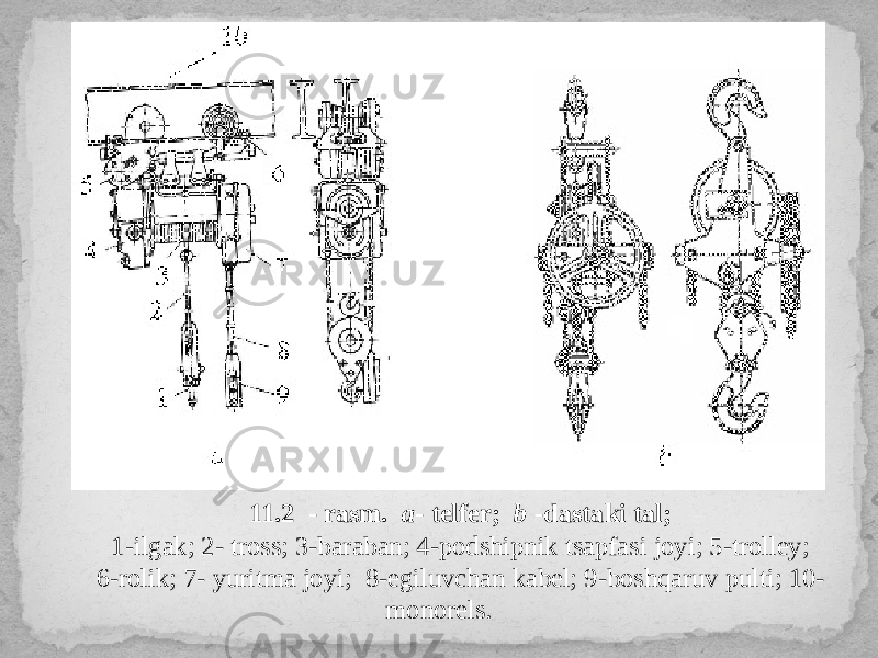 11.2 - rasm. a - telfer; b -dastaki tal; 1-ilgak; 2- tross; 3-baraban; 4-podshipnik tsapfasi joyi; 5-trolley; 6-rolik; 7- yuritma joyi; 8-egiluvchan kabel; 9-boshqaruv pulti; 10- monorels. 