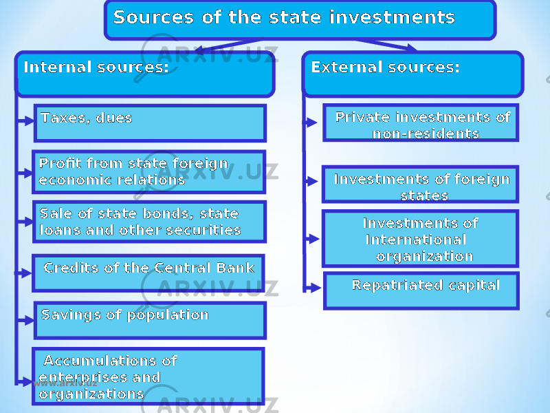 External sources: Investments of foreign states Investments of International organization Private investments of non-residents Repatriated capitalInternal sources: Profit from state foreign economic relations Sale of state bonds, state loans and other securities Taxes, dues Savings of population Credits of the Central Bank Accumulations of enterprises and organizations Sources of the state investments www.arxiv.uz 