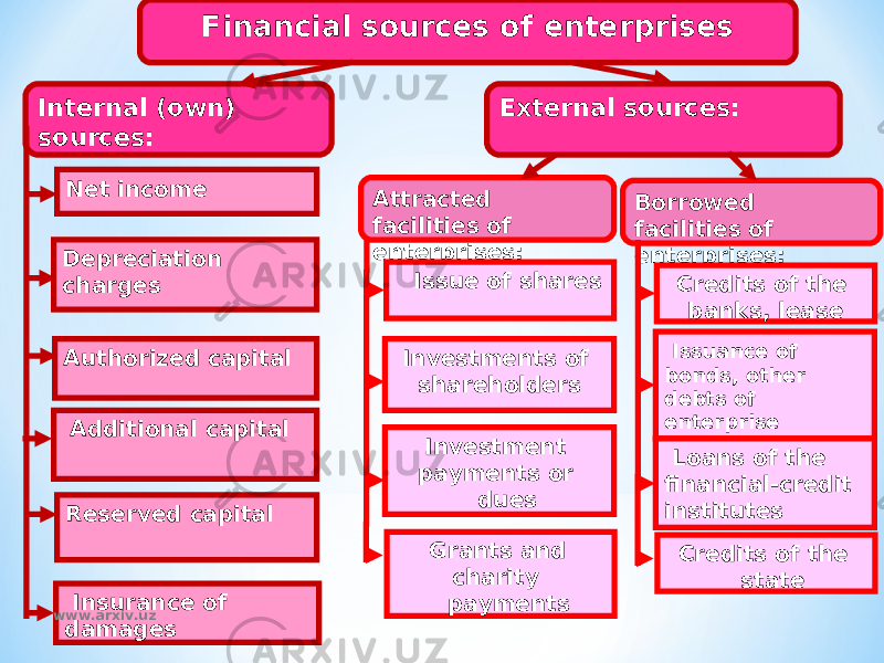 External sources:Internal (own) sources: Depreciation charges Authorized capital Net income Reserved capital Additional capital Insurance of damages Financial sources of enterprises Borrowed facilities of enterprises: Issuance of bonds, other debts of enterprise Loans of the financial-credit institutes Credits of the banks, lease Credits of the state Attracted facilities of enterprises: Investments of shareholders Investment payments or dues Issue of shares Grants and charity payments www.arxiv.uz 