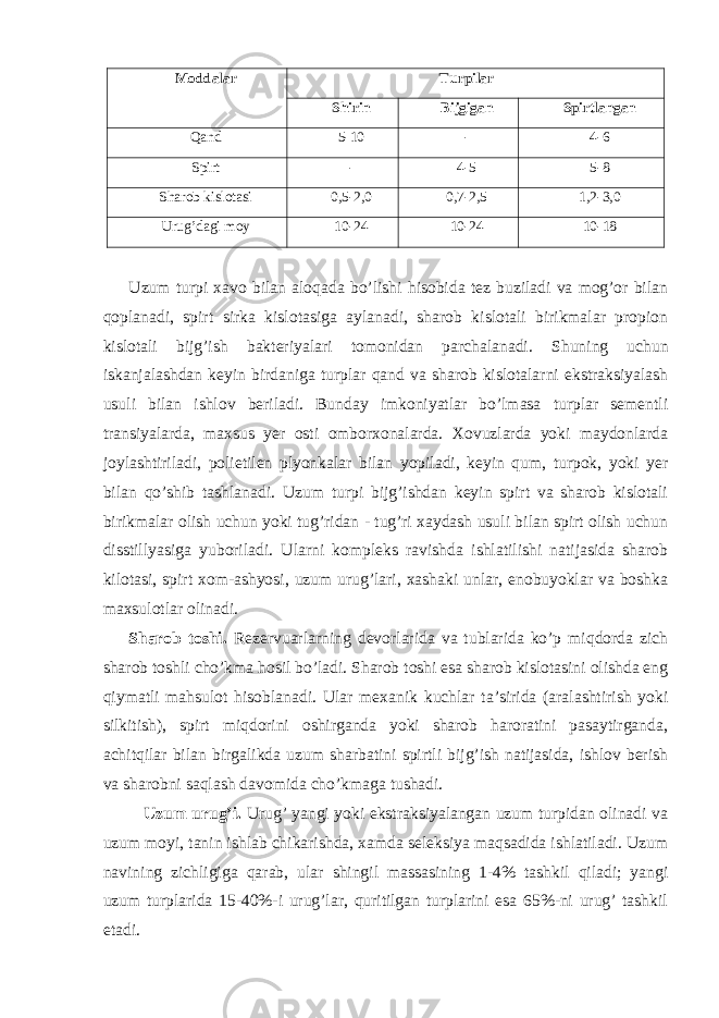 Moddalar Turpilar Shirin Bijgigan Spirtlangan Qand 5-10 - 4-6 Spirt - 4-5 5-8 Sharob kislotasi 0,5-2,0 0,7-2,5 1,2-3,0 Urug’dagi moy 10-24 10-24 10-18 Uzum turpi xavo bilan aloqada bo’lishi hisobida tez buziladi va mog’or bilan qoplanadi, spirt sirka kislotasiga aylanadi, sharob kislotali birikmalar propion kislotali bijg’ish bakteriyalari tomonidan parchalanadi. Shuning uchun iskanjalashdan keyin birdaniga turplar qand va sharob kislotalarni ekstraksiyalash usuli bilan ishlov beriladi. Bunday imkoniyatlar bo’lmasa turplar sementli transiyalarda, maxsus yer osti omborxonalarda. Xovuzlarda yoki maydonlarda joylashtiriladi, polietilen plyonkalar bilan yopiladi, keyin qum, turpok, yoki yer bilan qo’shib tashlanadi. Uzum turpi bijg’ishdan keyin spirt va sharob kislotali birikmalar olish uchun yoki tug’ridan - tug’ri xaydash usuli bilan spirt olish uchun disstillyasiga yuboriladi. Ularni kompleks ravishda ishlatilishi natijasida sharob kilotasi, spirt xom-ashyosi, uzum urug’lari, xashaki unlar, enobuyoklar va boshka maxsulotlar olinadi. Sharob toshi. Rezervuarlarning devorlarida va tublarida ko’p miqdorda zich sharob toshli cho’kma hosil bo’ladi. Sharob toshi esa sharob kislotasini olishda eng qiymatli mahsulot hisoblanadi. Ular mexanik kuchlar ta’sirida (aralashtirish yoki silkitish), spirt miqdorini oshirganda yoki sharob haroratini pasaytirganda, achitqilar bilan birgalikda uzum sharbatini spirtli bijg’ish natijasida, ishlov berish va sharobni saqlash davomida cho’kmaga tushadi. Uzum urug’i. Urug’ yangi yoki ekstraksiyalangan uzum turpidan olinadi va uzum moyi, tanin ishlab chikarishda, xamda seleksiya maqsadida ishlatiladi. Uzum navining zichligiga qarab, ular shingil massasining 1-4% tashkil qiladi; yangi uzum turplarida 15-40%-i urug’lar, quritilgan turplarini esa 65%-ni urug’ tashkil etadi. 