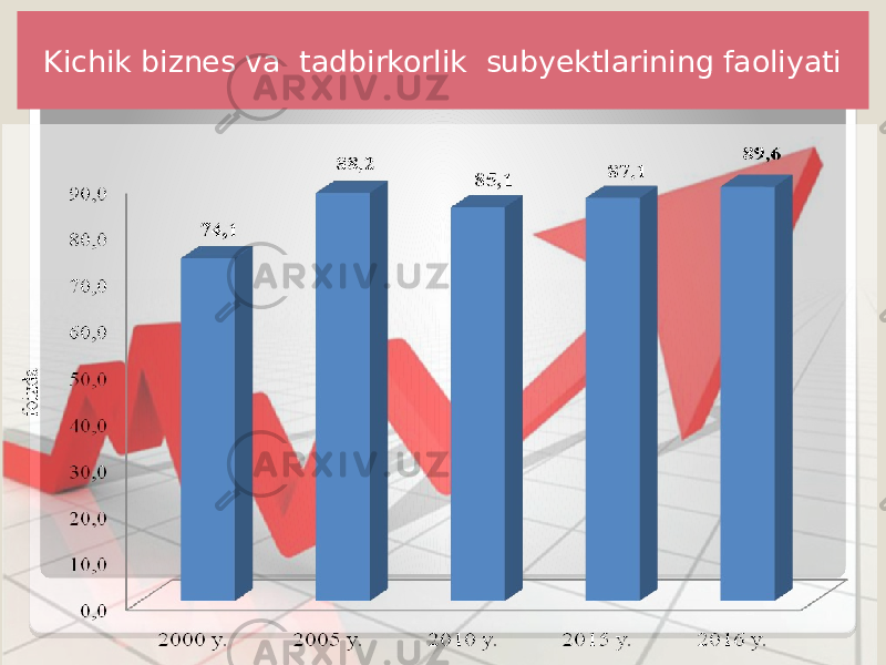 Kichik biznes va tadbirkorlik subyektlarining faoliyati 