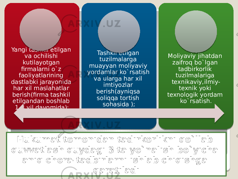 Hukumat tomonidan tadirkorlikni qo`llab quvvatlash quydagi 3 ta yo`nalish bo`yicha aniq chora-tadbirlarni ishlab chiqishga qaratiladiYangi tashkil etilgan va ochilishi kutilayotgan firmalarni o`z faoliyatlarining dastlabki jarayonida har xil maslahatlar berish(firma tashkil etilgandan boshlab 1-3 yil davomida); Tashkil etilgan tuzilmalarga muayyan moliyaviy yordamlar ko`rsatish va ularga har xil imtiyozlar berish(ayniqsa soliqqa tortish sohasida ); Moliyaviy jihatdan zaifroq bo`lgan tadbirkorlik tuzilmalariga texnikaviy,ilmiy- texnik yoki texnologik yordam ko`rsatish. 39 1B 14 31 16 12 0711 13 1C 0F 10 17 0E 0B 1B 04 13 06 06 2E 25 17 17 17 17 17 14 