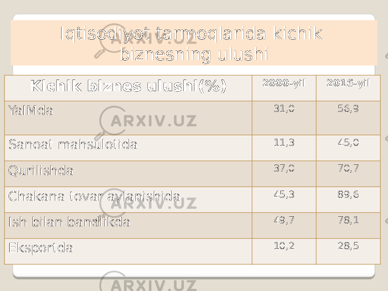 Kichik biznes ulushi(%) 2000-yil 2016-yil YaIMda 31,0 56,9 Sanoat mahsulotida 11,3 45,0 Qurilishda 37,0 70,7 Chakana tovar aylanishida 45,3 89,6 Ish bilan bandlikda 49,7 78,1 Eksportda 10,2 28,5Iqtisodiyot tarmoqlarida kichik biznesning ulushi 