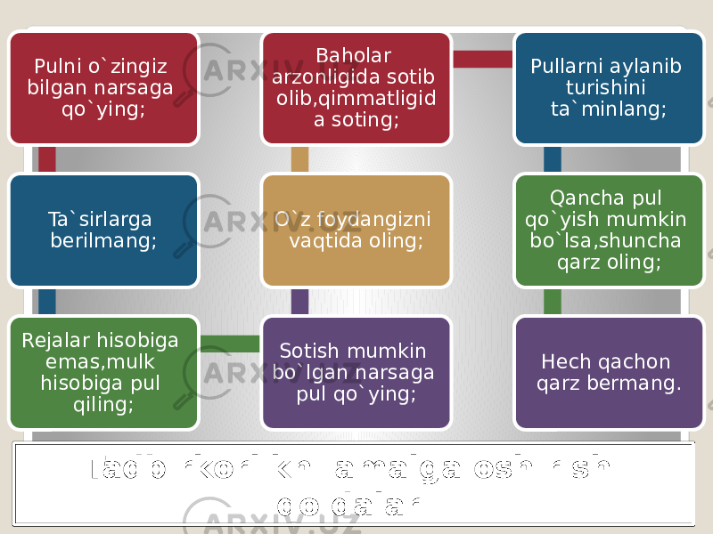 Pulni o`zingiz bilgan narsaga qo`ying; Ta`sirlarga berilmang; Rejalar hisobiga emas,mulk hisobiga pul qiling; Sotish mumkin bo`lgan narsaga pul qo`ying;O`z foydangizni vaqtida oling; Baholar arzonligida sotib olib,qimmatligid a soting; Pullarni aylanib turishini ta`minlang; Qancha pul qo`yish mumkin bo`lsa,shuncha qarz oling; Hech qachon qarz bermang. Tadbirkorlikni amalga oshirish qoidalari 