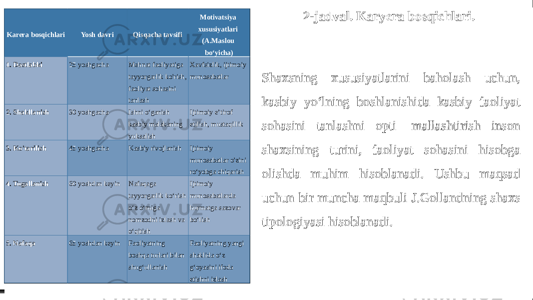 Karera bosqichlari Yosh davri Qisqacha tavsifi Motivatsiya xususiyatlari (A.Maslou bo‘yicha) 1. Dastlabki 25 yoshgacha Mehnat faoliyatiga tayyorgarlik ko&#39;rish, faoliyat sohasini tanlash Xavfsizlik, ijtimoiy munosabatlar 2. Shakllanish 30 yoshgacha Ishni o‘ganish kasbiy malakaning yuksalish Ijtimoiy e’tirof etilish, mustaqillik 3. Ko&#39;tarilish 45 yoshgacha Kasbiy rivojlanish Ijtimoiy munosabatlar o&#39;zini ro‘yobga chiqarish 4. Tugallanish 60 yoshdan keyin Nafaqaga tayyorgarlik ko‘rish o‘z o‘miga nomzodni izlash va o‘qitish Ijtimoiy munosabatlarda hurmatga sazovar bo‘lish 5. Nafaqa 65 yoshdan keyin Faoliyatning boshqa turlari bilan shug‘ullanish Faoliyatning yangi shaklida o‘z g‘oyasini ifoda etishni izlash 2-jadval. Karyera bosqichlari. Shaxsning xususiyatlarini baholash uchun, kasbiy yo‘lning boshlanishida kasbiy faoliyat sohasini tanlashni opti- mallashtirish inson shaxsining turini, faoliyat sohasini hisobga olishda muhim hisoblanadi. Ushbu maqsad uchun bir muncha maqbuli J.Gollandning shaxs tipologiyasi hisoblanadi. 