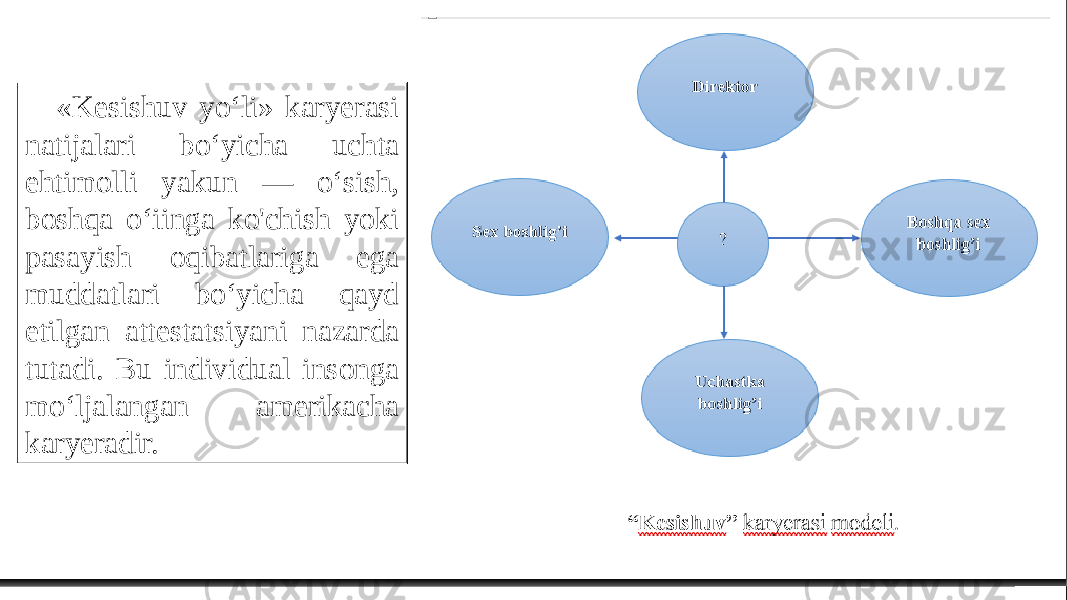 «Kesishuv yo‘li» karyerasi natijalari bo‘yicha uchta ehtimolli yakun — o‘sish, boshqa o‘iinga ko&#39;chish yoki pasayish oqibatlariga ega muddatlari bo‘yicha qayd etilgan attestatsiyani nazarda tutadi. Bu individual insonga mo‘ljalangan amerikacha karyeradir. 