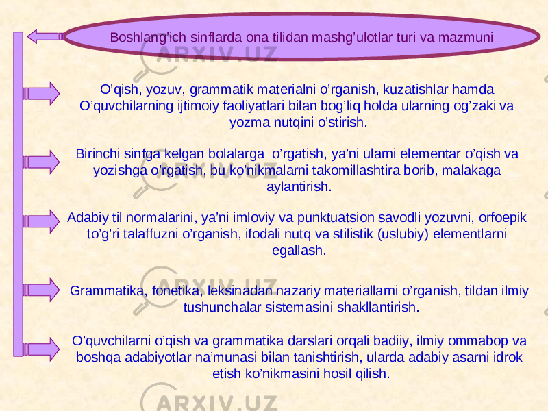 Boshlang’ich sinflarda ona tilidan mashg’ulotlar turi va mazmuni O’qish, yozuv, grammatik materialni o’rganish, kuzatishlar hamda O’quvchilarning ijtimoiy faoliyatlari bilan bog’liq holda ularning og’zaki va yozma nutqini o’stirish. Birinchi sinfga kelgan bolalarga o’rgatish, ya’ni ularni elementar o’qish va yozishga o’rgatish, bu ko’nikmalarni takomillashtira borib, malakaga aylantirish. Adabiy til normalarini, ya’ni imloviy va punktuatsion savodli yozuvni, orfoepik to’g’ri talaffuzni o’rganish, ifodali nutq va stilistik (uslubiy) elementlarni egallash. Grammatika, fonetika, leksinadan nazariy materiallarni o’rganish, tildan ilmiy tushunchalar sistemasini shakllantirish. O’quvchilarni o’qish va grammatika darslari orqali badiiy, ilmiy ommabop va boshqa adabiyotlar na’munasi bilan tanishtirish, ularda adabiy asarni idrok etish ko’nikmasini hosil qilish. 