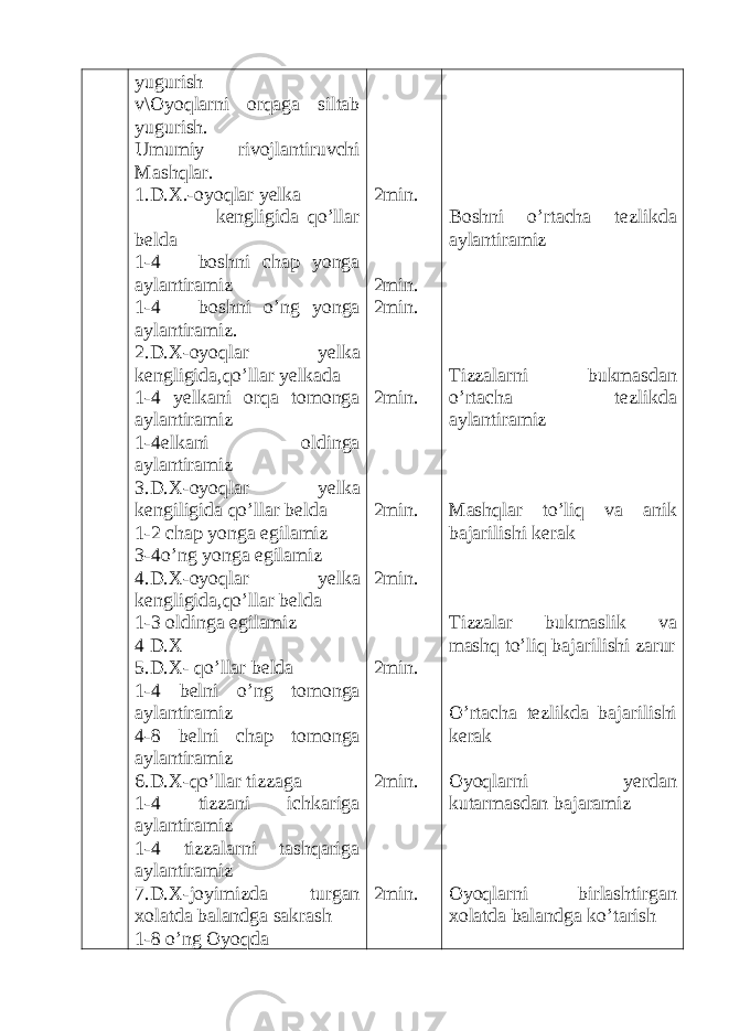 yugurish v\Oyoqlarni orqaga siltab yugurish. Umumiy rivojlantiruvchi Mashqlar. 1.D.X.-oyoqlar yelka kengligida qo’llar belda 1-4 boshni chap yonga aylantiramiz 1-4 boshni o’ng yonga aylantiramiz. 2.D.X-oyoqlar yelka kengligida,qo’llar yelkada 1-4 yelkani orqa tomonga aylantiramiz 1-4elkani oldinga aylantiramiz 3.D.X-oyoqlar yelka kengiligida qo’llar belda 1-2 chap yonga egilamiz 3-4o’ng yonga egilamiz 4.D.X-oyoqlar yelka kengligida,qo’llar belda 1-3 oldinga egilamiz 4 D.X 5.D.X- qo’llar belda 1-4 belni o’ng tomonga aylantiramiz 4-8 belni chap tomonga aylantiramiz 6.D.X-qo’llar tizzaga 1-4 tizzani ichkariga aylantiramiz 1-4 tizzalarni tashqariga aylantiramiz 7.D.X-joyimizda turgan xolatda balandga sakrash 1-8 o’ng Oyoqda 2min. 2min. 2min. 2min. 2min. 2min. 2min. 2min. 2min. Boshni o’rtacha tezlikda aylantiramiz Tizzalarni bukmasdan o’rtacha tezlikda aylantiramiz Mashqlar to’liq va anik bajarilishi kerak Tizzalar bukmaslik va mashq to’liq bajarilishi zarur O’rtacha tezlikda bajarilishi kerak Oyoqlarni yerdan kutarmasdan bajaramiz Oyoqlarni birlashtirgan xolatda balandga ko’tarish 