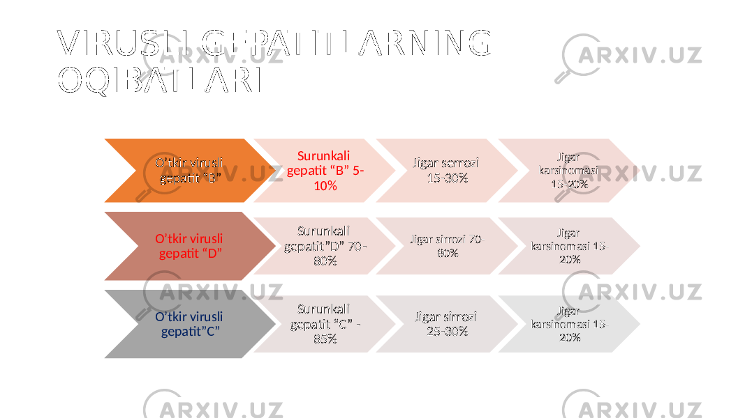 O’tkir virusli gepatit “B” Surunkali gepatit “B” 5- 10% Jigar serrozi 15-30% Jigar karsinomasi 15-20% O’tkir virusli gepatit “D” Surunkali gepatit”D” 70- 80% Jigar sirrozi 70- 80% Jigar karsinomasi 15- 20% O’tkir virusli gepatit”C” Surunkali gepatit “C” - 85% Jigar sirrozi 25-30% Jigar karsinomasi 15- 20%VIRUSLI GEPATITLARNING OQIBATLARI 