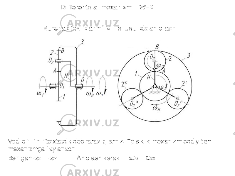 Burchak tezliklarini Villis usulida aniqlash Vodilo ‘H’ ni “to’xtatdik deb faraz qilamiz. Episiklik mexanizm oddiy tishli mexanizmga “aylanadi” Berilgan ω 1 ω H Aniqlash kerak : ω 2 ω 3Differentsial mexanizm W=2 