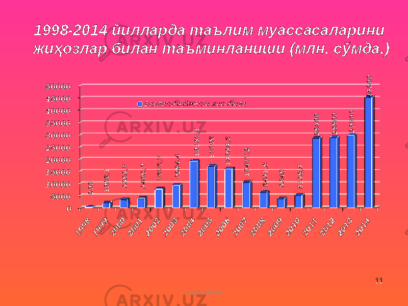 1998-2014 йилларда таълим муассасаларини жиҳозлар билан таъминланиши (млн. сўмда.) 11 www.arxiv.uz0 5000 10000 15000 20000 25000 30000 35000 40000 45000 50000 290 1986,1 3383,7 3408,9 7676,7 9284,4 19137,1 17096 15935,6 10477,2 6431,8 3848 5138,5 28500 28800 29700 45200 Давлат бюджети хисобига 