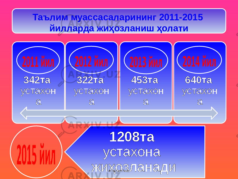 1208та устахона жиҳозланади342та устахон а 322та устахон а 453та устахон а 640та устахон аТаълим муассасаларининг 2011-2015 йилларда жиҳозланиш ҳолати www.arxiv.uz 