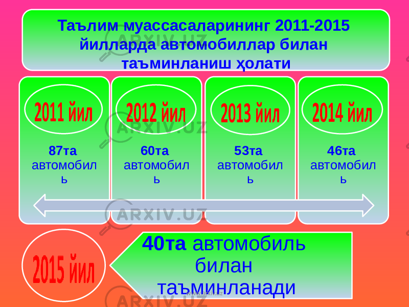 40та автомобиль билан таъминланади87та автомобил ь 60та автомобил ь 53та автомобил ь 46та автомобил ьТаълим муассасаларининг 2011-2015 йилларда автомобиллар билан таъминланиш ҳолати www.arxiv.uz 