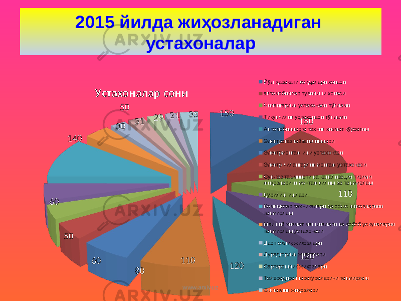 2015 йилда жиҳозланадиган устахоналар 150 150 110 120 120110 80605060 140 50 30 31 29 21 35Устахоналар сони Йўл ҳаракати қоидалари хонаси автомобиллар тузилиши хонаси Чилангарлик устахонаси тўплами Тикувчилик устахонаси тўплами Автомобилларга техник хизмат кўрсатиш Электрогазпайванд ишлари Электрмонтаж иши устахонаси Электр чилангарлик монтаж устахонаси Сув-газ таъминоти ва канализация тизими жиҳозларини монтаж қилиш ва таъмирлаш Қурилиш ишлари Компьютер техникалари ва офис жихозларини таъмирлаш Маиший хизмат машиналари ва асбоб-ускуналарни таъмирлаш устахонаси Дастгоҳлик жиҳозлари Дурадгорлик жиҳозлари Сартарошлик жиҳозлари Телерадиоаппаратураларини таъмирлаш Ошпазлик жиҳозлари www.arxiv.uz 