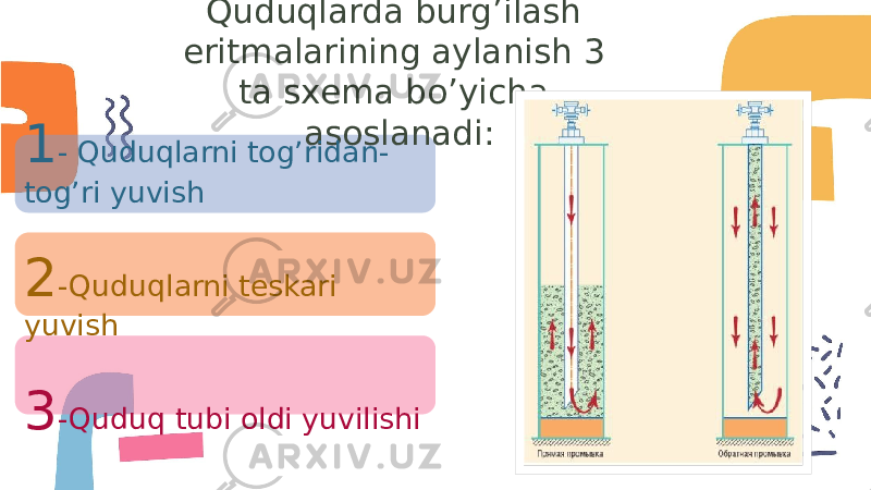 Quduqlarda burg’ilash eritmalarining aylanish 3 ta sxema bo’yicha asoslanadi: 1 - Quduqlarni tog’ridan- tog’ri yuvish 2 -Quduqlarni teskari yuvish 3 -Quduq tubi oldi yuvilishi 