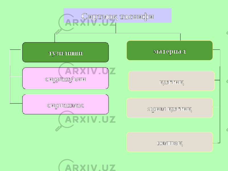 Сиртмоқ таснифи тузилиши материал сирпанувчи сирпанмас қаттиқ ярим қаттиқ юмшоқ 