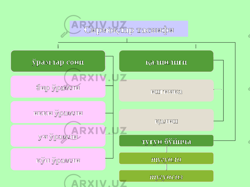 Сирмоқлар таснифи ўрамлар сони қалинлиги бир ўрамли икки ўрамли уч ўрамли кўп ўрамли ингичка қалин тугун бўйича тугунли тугунсиз 