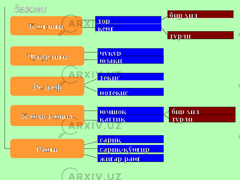 Кенглиги Чуқурлиги Рельеф Консистенция Ранги тор кенг бир хил турли чуқур юзаки текис нотекис юмшоқ қаттиқ бир хил турли сариқ сариқ-қўнғир жигар ранг 