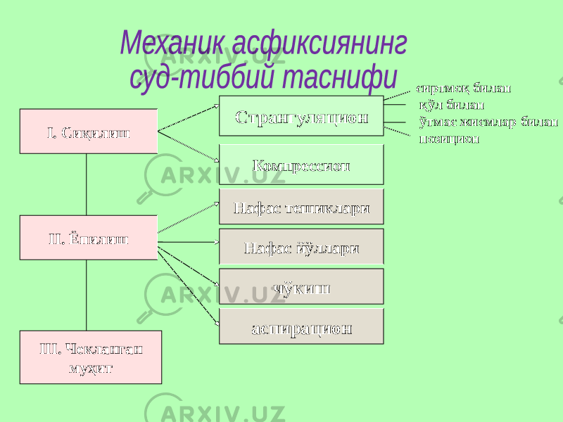 I. Сиқилиш II. Ёпилиш III. Чекланган муҳит Странгуляцион Компрессион Нафас тешиклари Нафас йўллари чўкиш сиртмоқ билан қўл билан ўтмас жисмлар билан позицион аспирацион 