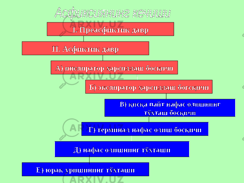 I. Преасфиктик давр II. Асфиктик давр А) инспиратор ҳарсиллаш босқичи Б) экспиратор ҳарсиллаш богсқичи В) қисқа пайт нафас олишнинг тўхташ босқичи Г) терминал нафас олиш босқичи Д) нафас олишнинг тўхташи Е) юрак уришининг тўхташи 