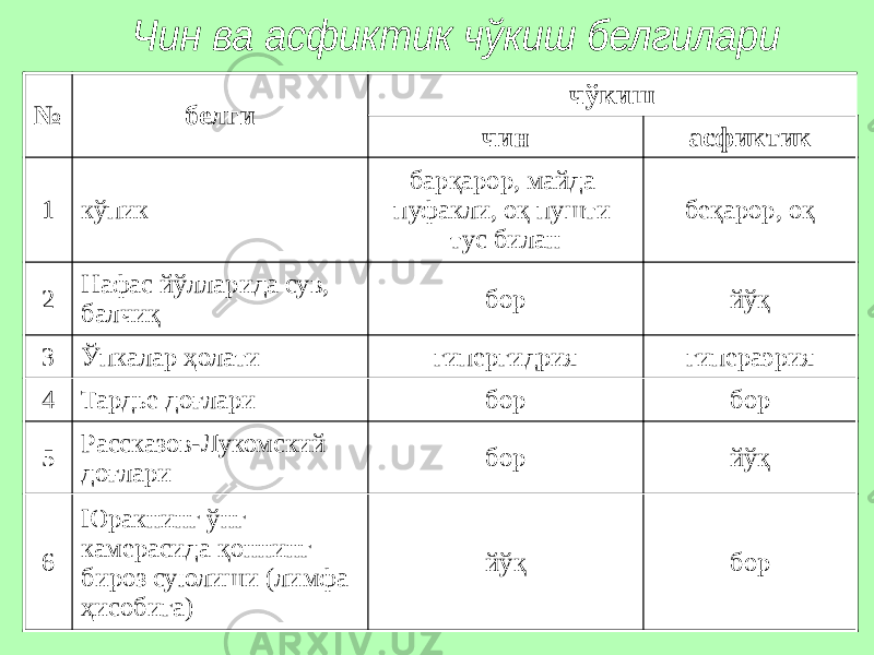 № белги чўкиш чин асфиктик 1 кўпик барқарор, майда пуфакли, оқ пушти тус билан беқарор, оқ 2 Нафас йўлларида сув, балчиқ бор йўқ 3 Ўпкалар ҳолати гипергидрия гипераэрия 4 Тардье доғлари бор бор 5 Рассказов-Лукомский доғлари бор йўқ 6 Юракнинг ўнг камерасида қоннинг бироз суюлиши (лимфа ҳисобига) йўқ бор 