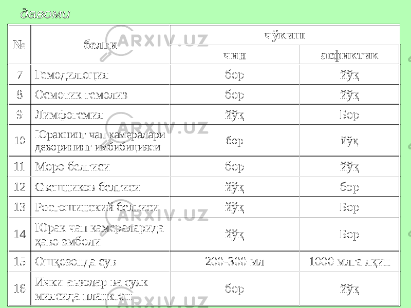 № белги чўкиш чин асфиктик 7 Гемодилюция бор йўқ 8 Осмотик гемолиз бор йўқ 9 Лимфогемия йўқ Бор 10 Юракнинг чап камералари деворининг имбибицияси бор йўқ 11 Моро белгиси бор йўқ 12 Свешников белгиси йўқ бор 13 Ростошинский белгиси йўқ Бор 14 Юрак чап камераларида ҳаво эмболи йўқ Бор 15 Ошқозонда сув 200-300 мл 1000 млга яқин 16 Ички аъзолар ва суяк миясида планктон бор йўқ 