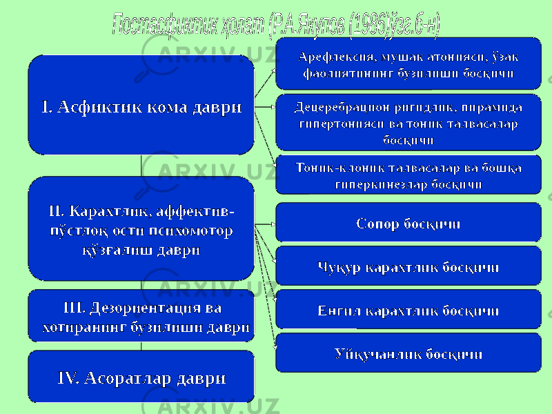 I. Асфиктик кома даври Арефлексия, мушак атонияси, ўзак фаолиятининг бузилиши босқичи Децеребрацион ригидлик, пирамида гипертонияси ва тоник талвасалар босқичи Тоник-клоник талвасалар ва бошқа гиперкинезлар босқичи II. Карахтлик, аффектив- пўстлоқ ости психомотор қўзғалиш даври III. Дезориентация ва хотиранинг бузилиши даври IV. Асоратлар даври Сопор босқичи Чуқур карахтлик босқичи Енгил карахтлик босқичи Уйқучанлик босқичи 