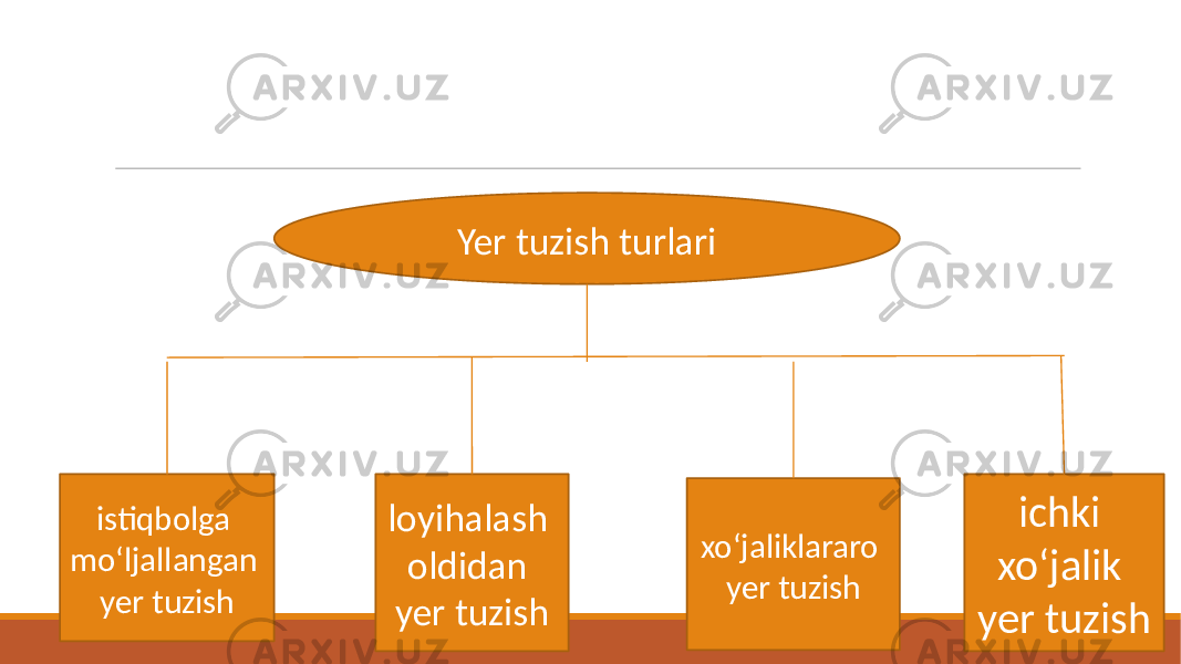 Yer tuzish turlari istiqbolga mo‘ljallangan yer tuzish loyihalash oldidan yer tuzish xo‘jaliklararo yer tuzish ichki xo‘jalik yer tuzish 