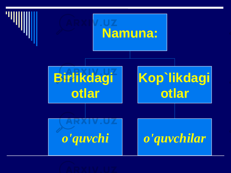 Namuna: Birlikdagi otlar o&#39;quvchi Kop`likdagi otlar o&#39;quvchilar 