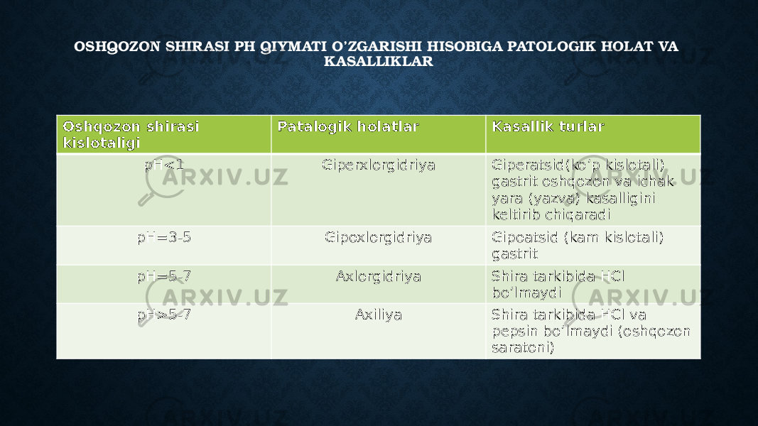 OSHQOZON SHIR ASI PH QIYMATI O’ZGARISHI HISOBIGA PATOLOGIK HOLAT VA KASALLIKLAR Oshqozon shirasi kislotaligi Patalogik holatlar Kasallik turlar pH<1 Giperxlorgidriya Giperatsid(ko’p kislotali) gastrit oshqozon va ichak yara (yazva) kasalligini keltirib chiqaradi pH=3-5 Gipoxlorgidriya Gipoatsid (kam kislotali) gastrit pH=5-7 Axlorgidriya Shira tarkibida HCl bo’lmaydi pH>5-7 Axiliya Shira tarkibida HCl va pepsin bo’lmaydi (oshqozon saratoni) 