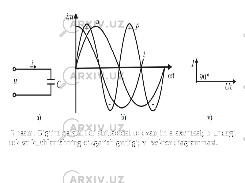  3-rasm. Sig’im qarshilikli sinusoidal tok zanjiri a-sxemasi; b-undagi tok va kuchlanishning o’zgarish grafigi; v- vektor diagrammasi. 