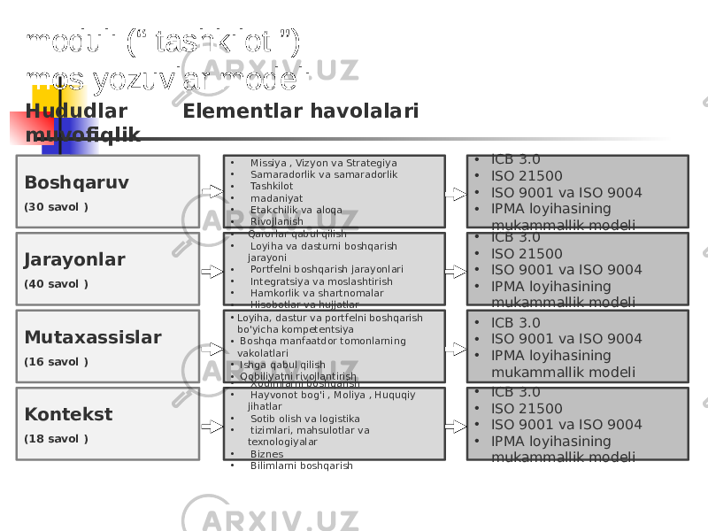 moduli (“ tashkilot ”) mos yozuvlar modeli Kontekst (18 savol )Mutaxassislar (16 savol )Jarayonlar (40 savol )Boshqaruv (30 savol ) • Missiya , Vizyon va Strategiya • Samaradorlik va samaradorlik • Tashkilot • madaniyat • Etakchilik va aloqa • Rivojlanish • Qarorlar qabul qilish • Loyiha va dasturni boshqarish jarayoni • Portfelni boshqarish jarayonlari • Integratsiya va moslashtirish • Hamkorlik va shartnomalar • Hisobotlar va hujjatlar • Loyiha, dastur va portfelni boshqarish bo&#39;yicha kompetentsiya • Boshqa manfaatdor tomonlarning vakolatlari • Ishga qabul qilish • Qobiliyatni rivojlantirish • Xodimlarni boshqarish • Hayvonot bog&#39;i , Moliya , Huquqiy jihatlar • Sotib olish va logistika • tizimlari, mahsulotlar va texnologiyalar • Biznes • Bilimlarni boshqarish • ICB 3.0 • ISO 21500 • ISO 9001 va ISO 9004 • IPMA loyihasining mukammallik modeli • ICB 3.0 • ISO 21500 • ISO 9001 va ISO 9004 • IPMA loyihasining mukammallik modeli • ICB 3.0 • ISO 9001 va ISO 9004 • IPMA loyihasining mukammallik modeli • ICB 3.0 • ISO 21500 • ISO 9001 va ISO 9004 • IPMA loyihasining mukammallik modeliHududlar Elementlar havolalari muvofiqlik 