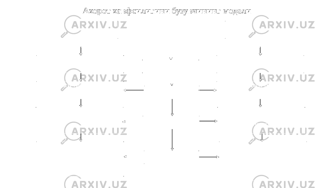 Ахорот хавфсилигини бузувчининг модели 