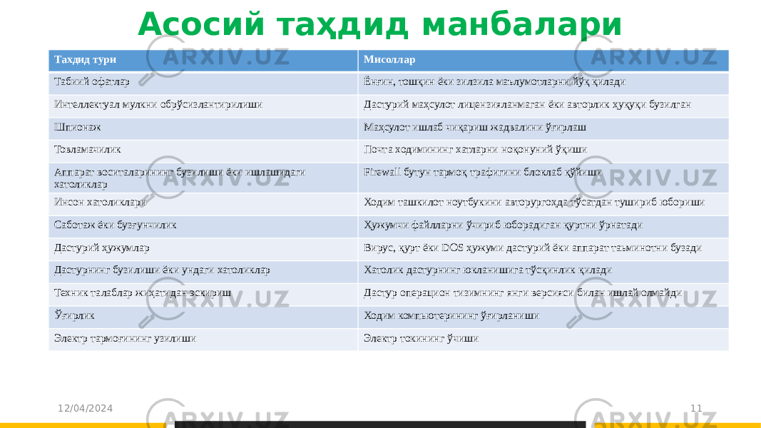 Асосий таҳдид манбалари 12/04/2024 11Тахдид тури Мисоллар Табиий офатлар Ёнғин, тошқин ёки зилзила маълумотларни йўқ қилади Интеллектуал мулкни обрўсизлантирилиши Дастурий маҳсулот лицензияланмаган ёки авторлик ҳуқуқи бузилган Шпионаж Маҳсулот ишлаб чиқариш жадвалини ўғирлаш Товламачилик Почта ходимининг хатларни ноқонуний ўқиши Аппарат воситаларининг бузилиши ёки ишлашидаги хатоликлар Firewall бутун тармоқ трафигини блоклаб қўйиши Инсон хатоликлари Ходим ташкилот ноутбукини авторургоҳда тўсатдан тушириб юбориши Саботаж ёки бузғунчилик Ҳужумчи файлларни ўчириб юборадиган қуртни ўрнатади Дастурий ҳужумлар Вирус, қурт ёки DOS ҳужуми дастурий ёки аппарат таьминотни бузади Дастурнинг бузилиши ёки ундаги хатоликлар Хатолик дастурнинг юкланишига тўсқинлик қилади Техник талаблар жиҳатидан эскириш Дастур операцион тизимнинг янги версияси билан ишлай олмайди Ўғирлик Ходим компьютерининг ўғирланиши Электр тармоғининг узилиши Электр токининг ўчиши 