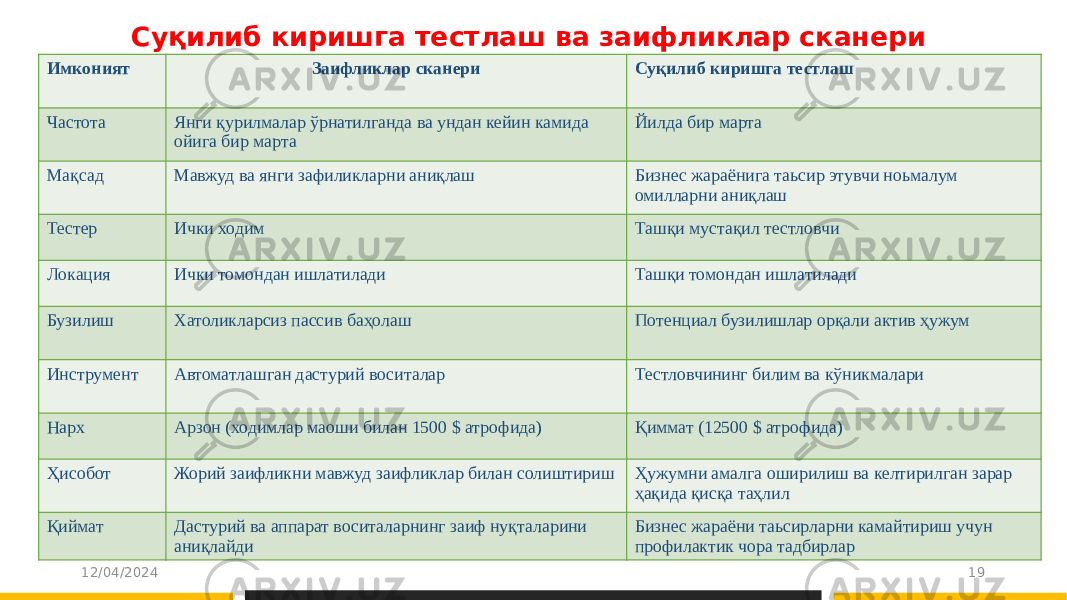 Суқилиб киришга тестлаш ва заифликлар сканери имкониятлари 12/04/2024 19Имконият Заифликлар сканери Суқилиб киришга тестлаш Частота Янги қурилмалар ўрнатилганда ва ундан кейин камида ойига бир марта Йилда бир марта Мақсад Мавжуд ва янги зафиликларни аниқлаш Бизнес жараёнига таьсир этувчи ноьмалум омилларни аниқлаш Тестер Ички ходим Ташқи мустақил тестловчи Локация Ички томондан ишлатилади Ташқи томондан ишлатилади Бузилиш Хатоликларсиз пассив баҳолаш Потенциал бузилишлар орқали актив ҳужум Инструмент Автоматлашган дастурий воситалар Тестловчининг билим ва кўникмалари Нарх Арзон (ходимлар маоши билан 1500 $ атрофида) Қиммат (12500 $ атрофида) Ҳисобот Жорий заифликни мавжуд заифликлар билан солиштириш Ҳужумни амалга оширилиш ва келтирилган зарар ҳақида қисқа таҳлил Қиймат Дастурий ва аппарат воситаларнинг заиф нуқталарини аниқлайди Бизнес жараёни таьсирларни камайтириш учун профилактик чора тадбирлар 