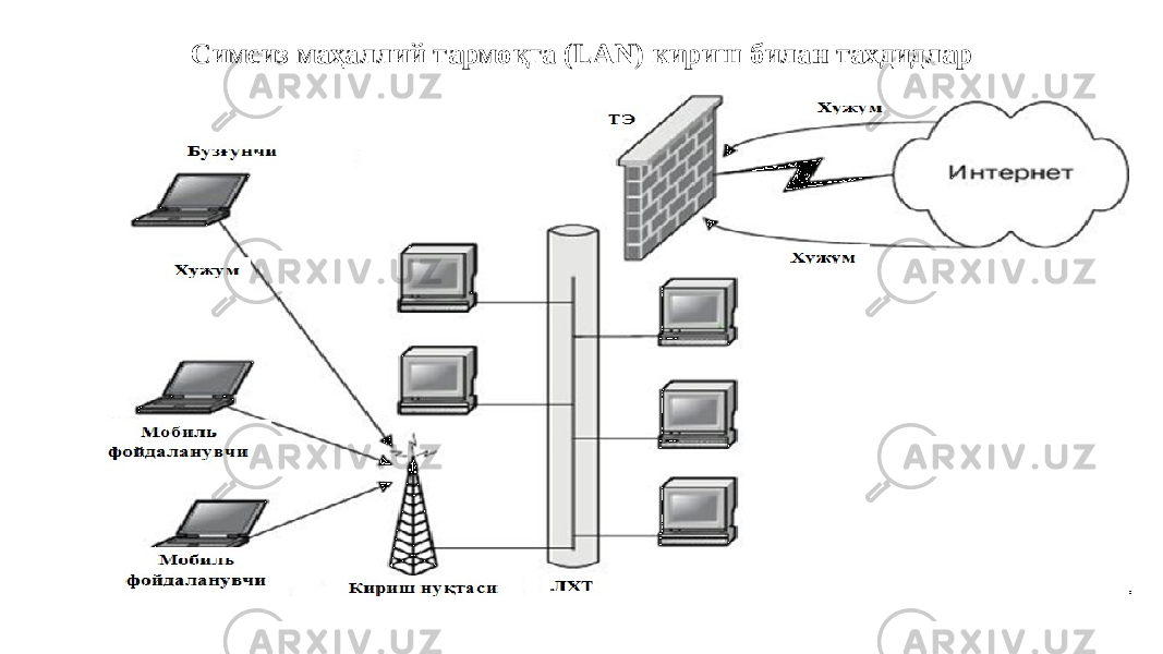 Симсиз маҳаллий тармоқга (LAN) кириш билан тахдидлар 