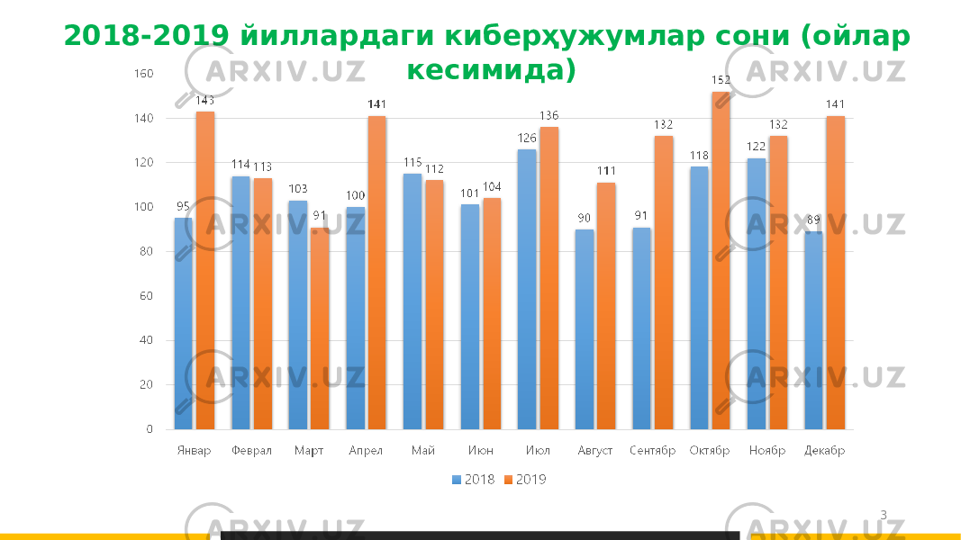 2018-2019 йиллардаги киберҳужумлар сони (ойлар кесимида) 3 