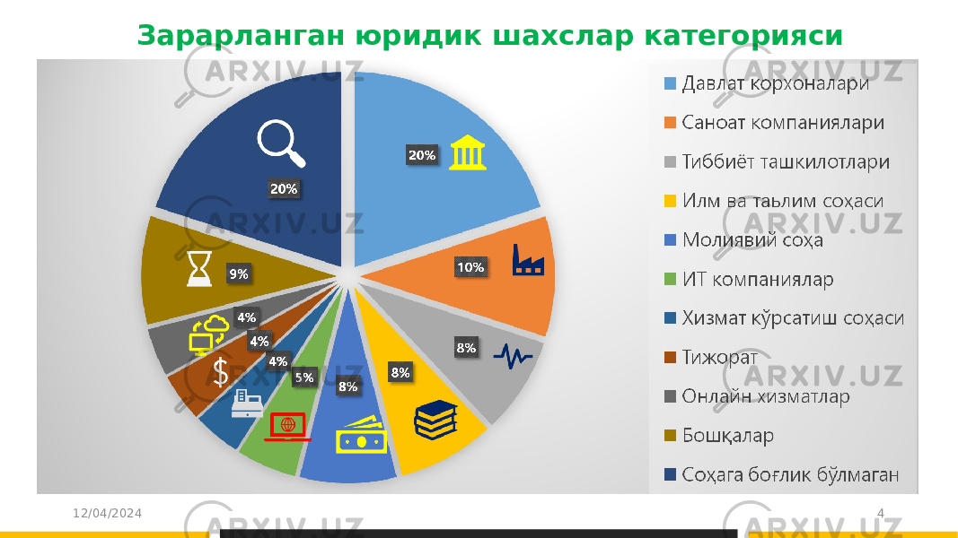 Зарарланган юридик шахслар категорияси 12/04/2024 4 